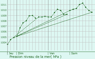 Graphe de la pression atmosphrique prvue pour Meerhout