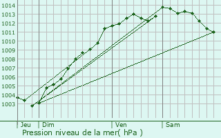 Graphe de la pression atmosphrique prvue pour Saint-Carn