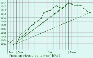 Graphe de la pression atmosphrique prvue pour Ploubalay