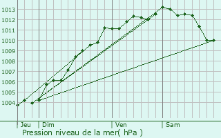 Graphe de la pression atmosphrique prvue pour Commequiers