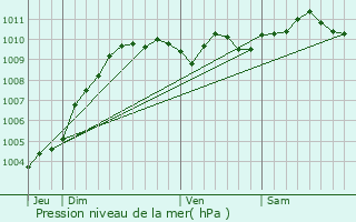 Graphe de la pression atmosphrique prvue pour Temse