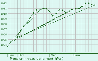 Graphe de la pression atmosphrique prvue pour Knokke-Heist