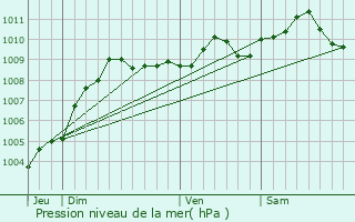 Graphe de la pression atmosphrique prvue pour Tessenderlo