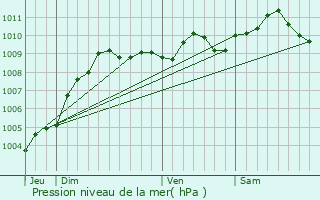 Graphe de la pression atmosphrique prvue pour Herselt