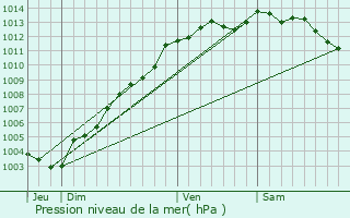 Graphe de la pression atmosphrique prvue pour Trmreuc