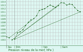 Graphe de la pression atmosphrique prvue pour La Vicomt-sur-Rance