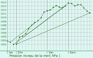 Graphe de la pression atmosphrique prvue pour Pleurtuit