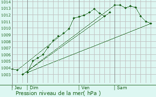 Graphe de la pression atmosphrique prvue pour Saint-Gilles