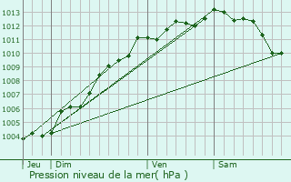 Graphe de la pression atmosphrique prvue pour Saint-Rvrend