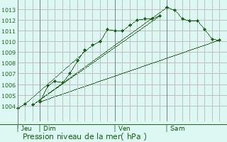 Graphe de la pression atmosphrique prvue pour Challans