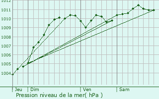 Graphe de la pression atmosphrique prvue pour Zelzate