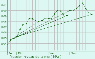 Graphe de la pression atmosphrique prvue pour Kinrooi