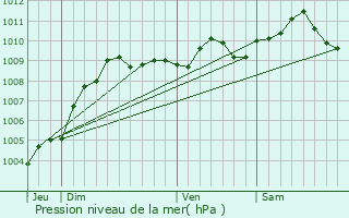 Graphe de la pression atmosphrique prvue pour La Hulpe