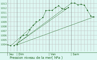 Graphe de la pression atmosphrique prvue pour Saint-Herblain