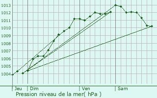 Graphe de la pression atmosphrique prvue pour Saint-Philbert-de-Grand-Lieu