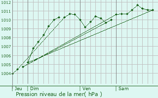 Graphe de la pression atmosphrique prvue pour Kaprijke