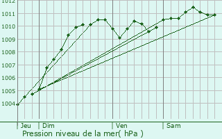 Graphe de la pression atmosphrique prvue pour Lede