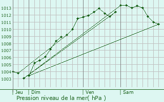 Graphe de la pression atmosphrique prvue pour Melesse