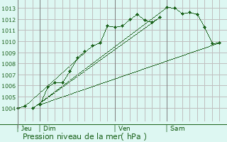 Graphe de la pression atmosphrique prvue pour Leg