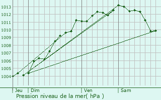 Graphe de la pression atmosphrique prvue pour La Chapelle-Hermier