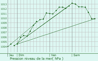 Graphe de la pression atmosphrique prvue pour L