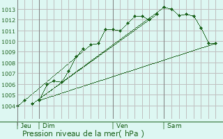 Graphe de la pression atmosphrique prvue pour Vair