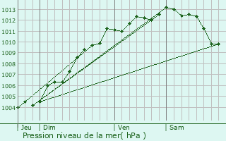 Graphe de la pression atmosphrique prvue pour Saint-Julien-des-Landes