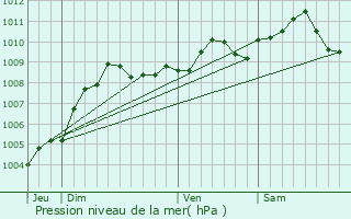 Graphe de la pression atmosphrique prvue pour Zonhoven