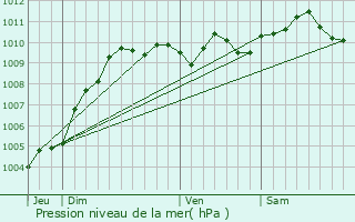 Graphe de la pression atmosphrique prvue pour Grimbergen