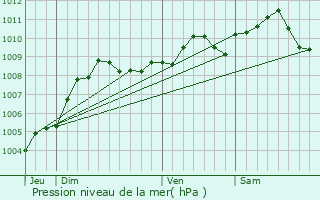 Graphe de la pression atmosphrique prvue pour Genk