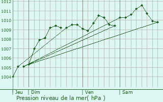 Graphe de la pression atmosphrique prvue pour Boutersem