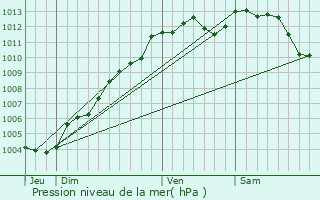 Graphe de la pression atmosphrique prvue pour Saint-Mars-du-Dsert