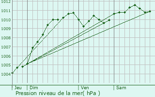 Graphe de la pression atmosphrique prvue pour Sint-Martens-Latem