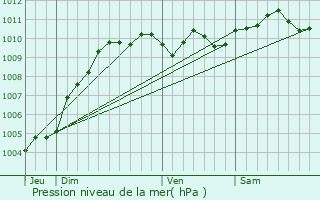 Graphe de la pression atmosphrique prvue pour Wavre