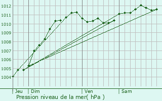 Graphe de la pression atmosphrique prvue pour Kortemark