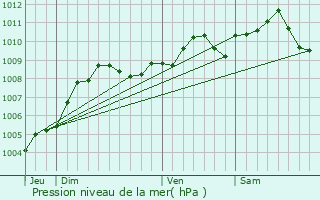 Graphe de la pression atmosphrique prvue pour Lanaken