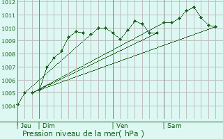 Graphe de la pression atmosphrique prvue pour Schaarbeek