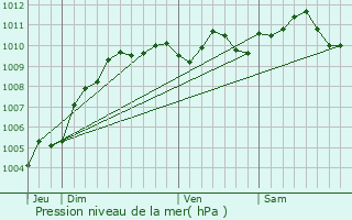 Graphe de la pression atmosphrique prvue pour Rixensart