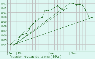 Graphe de la pression atmosphrique prvue pour Saint-Julien-de-Concelles