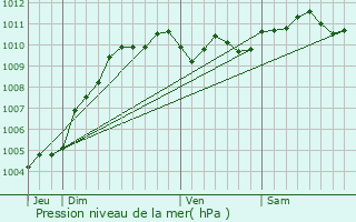 Graphe de la pression atmosphrique prvue pour Sint-Lievens-Houtem