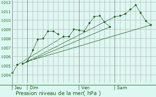 Graphe de la pression atmosphrique prvue pour Riemst