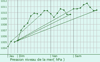 Graphe de la pression atmosphrique prvue pour Lennik