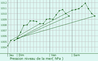 Graphe de la pression atmosphrique prvue pour Aubel