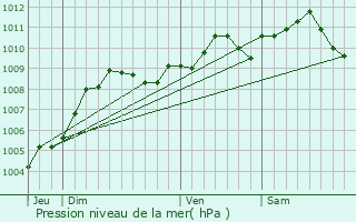 Graphe de la pression atmosphrique prvue pour Oupeye