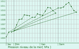 Graphe de la pression atmosphrique prvue pour Herstappe