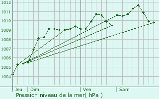 Graphe de la pression atmosphrique prvue pour Geer