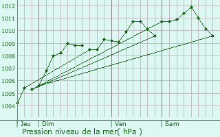 Graphe de la pression atmosphrique prvue pour Lige