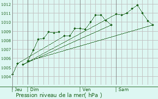 Graphe de la pression atmosphrique prvue pour Chaudfontaine