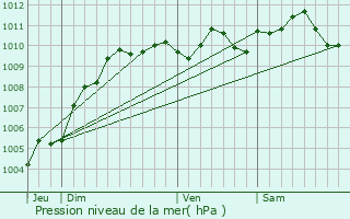 Graphe de la pression atmosphrique prvue pour Court-Saint-Etienne