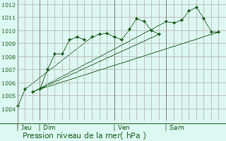 Graphe de la pression atmosphrique prvue pour Egheze